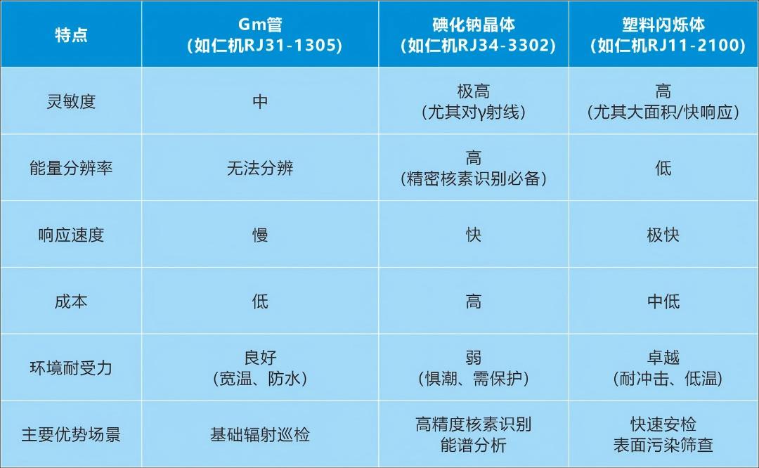 核輻射監(jiān)測探測器“三劍客”哪家強？看上海仁機：場景定制全覆蓋